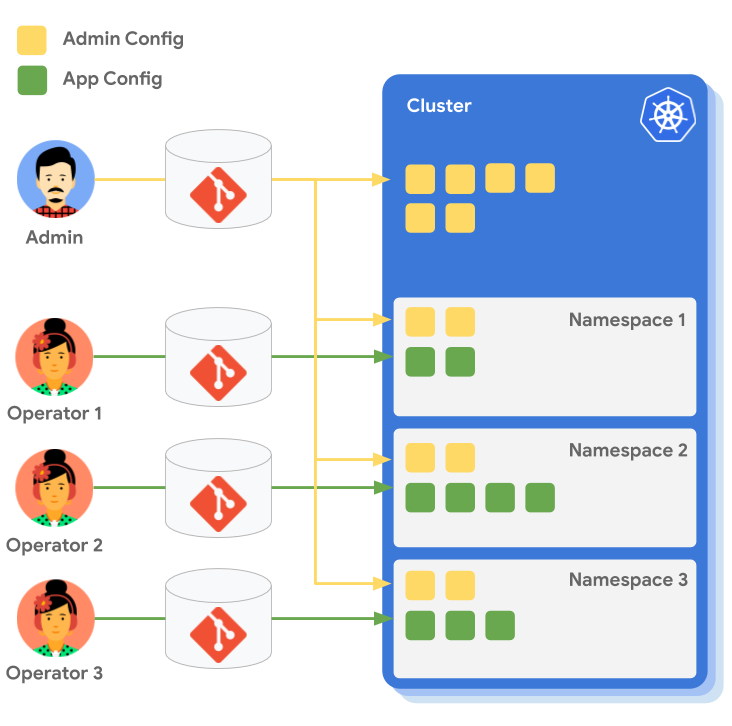 Anthos Config Management architecture showing multiple Git repos deployed to a cluster