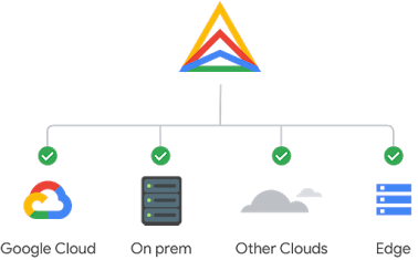 Illustration: Anthos runs on GCP, on-premise, other clouds and Edge