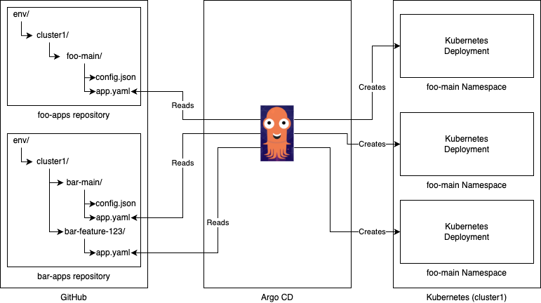 Illustrasjon av hvordan manifest-filer blir deployet til Kubernetes