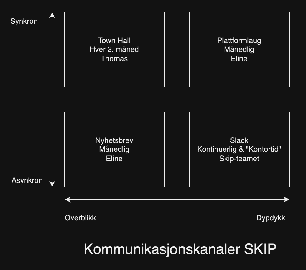 SKIPs kommunikasjonsstrategi