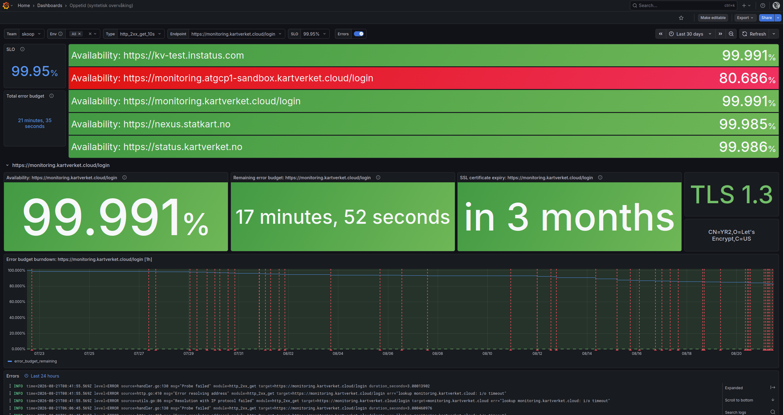dashboard som viser feilrate
