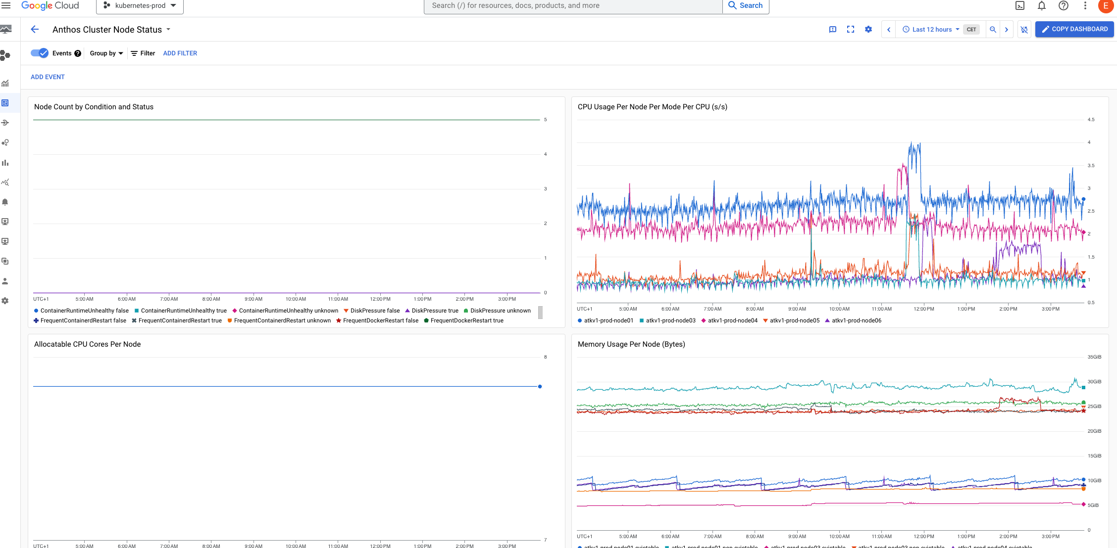 Google Cloud Monitoring dashboard