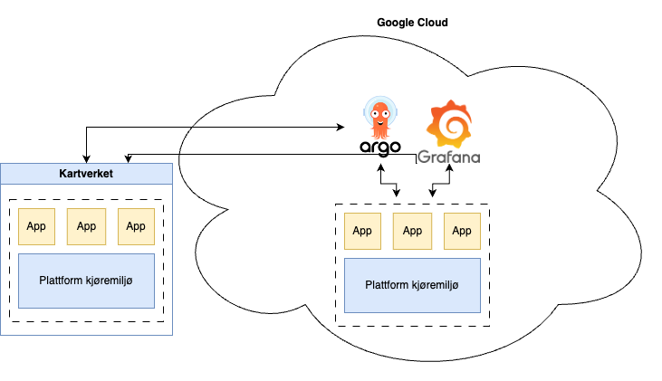 Diagram som viser at Grafana kjører i sky og henter data fra kartverket