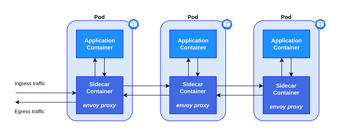 Istio Sidecar Container Architecture